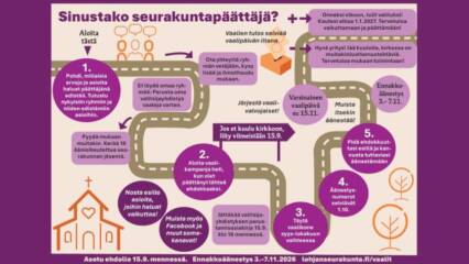 Seurakuntavaalien etenemiskaavake.