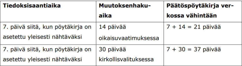 Taulukko kirkkoneuvoston muutoksenhakuajoista.